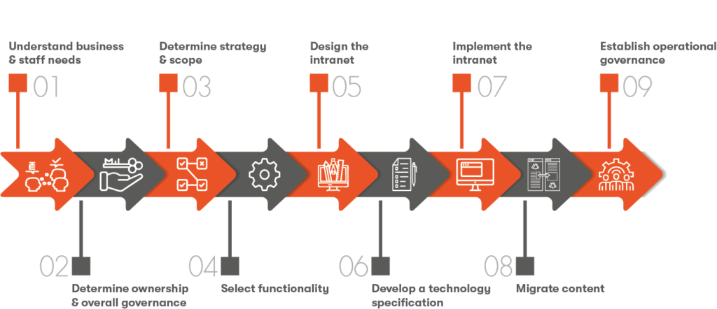 SharePoint Strategy