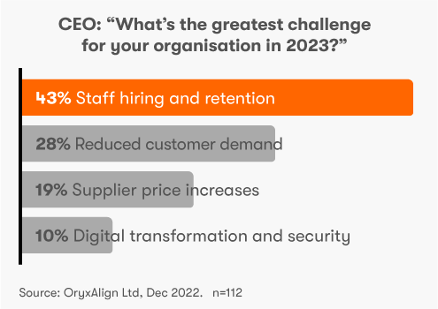 CEO: "What's the greatest challenge for your organisation in 2023?"