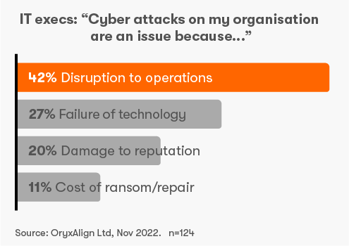 IT execs: "Cyber attacks on my organisation are an issue because..."