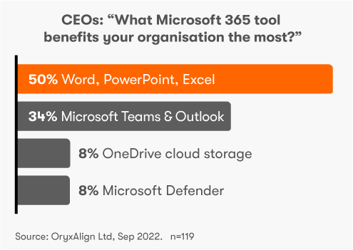 What Microsoft 365 tool benefits your organisation the most?