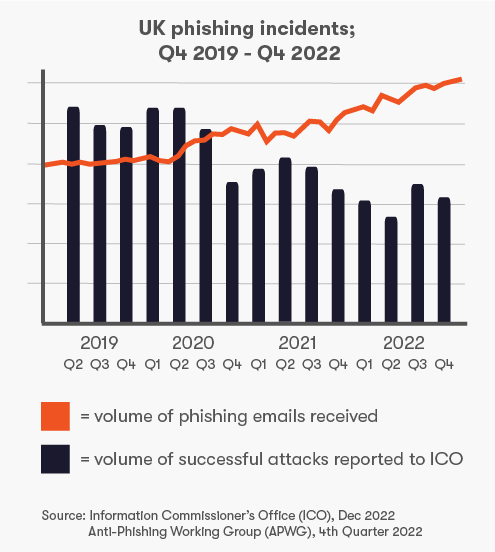 Scam phishing incidents 2019-2022