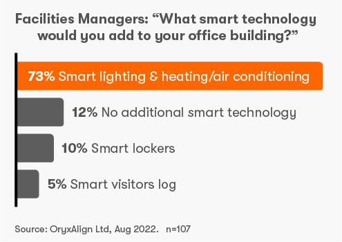 What smart technology would you add to your office building?