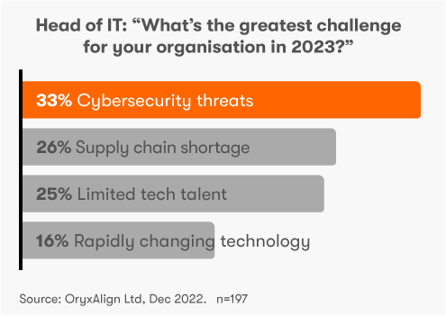 Head of IT: "What's the greatest challenge for your organisation in 2023?"