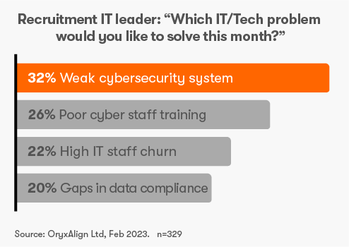 Recruitment IT leader: Which IT/Tech problem would you like to solve this month