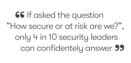 If asked the question “How secure or at risk are we”, only 4 in 10 security leaders can confidently answer.