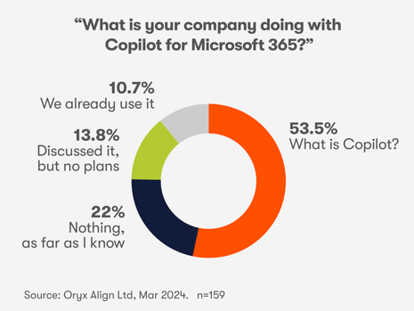 Chart: What is your company doing with Copilot for Microsoft 365?