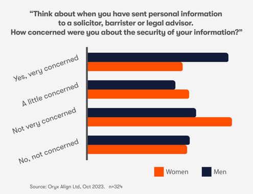 Chart: How concerned are you about the security of your data with barristers and solicitors