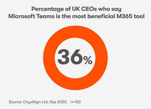 Percentage of UK CEOs who say Microsoft Teams benefits their company