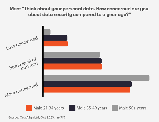 Men: How concerned are you about personal data compared to a year ago?