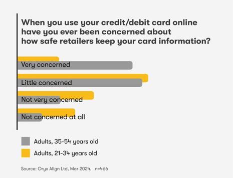 Chart: When you use your credit/debit card online have you ever been concerned about how safe retailers keep your card information?
