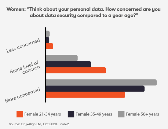 Women: How concerned are you about personal data compared to a year ago?